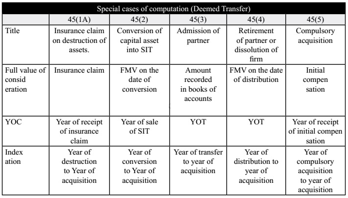 Special cases of computation (Deemed Transfer)